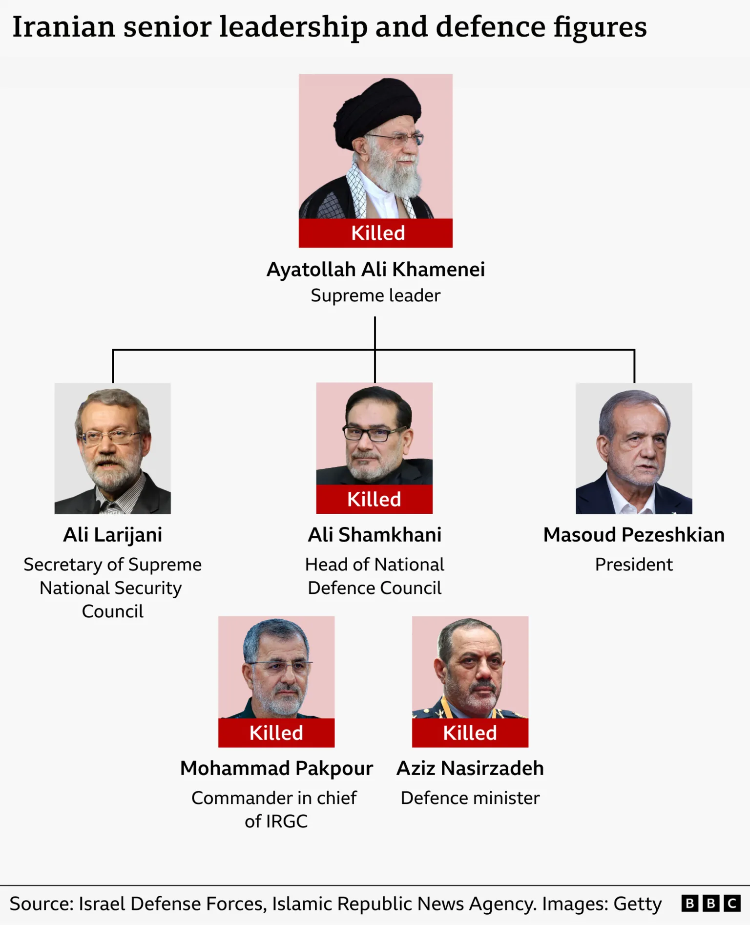 Seven senior leadership and defence roles. Four senior Iranian defence officials the IDF has claimed killed in air strikes: Supreme Leader Ayatollah Ali Khamenei, Defence Council secretary Ali Shamkhani, Defence Minister Brig Gen Aziz Nasirzadeh and IRGC commander Gen Mohammad Pakpour.