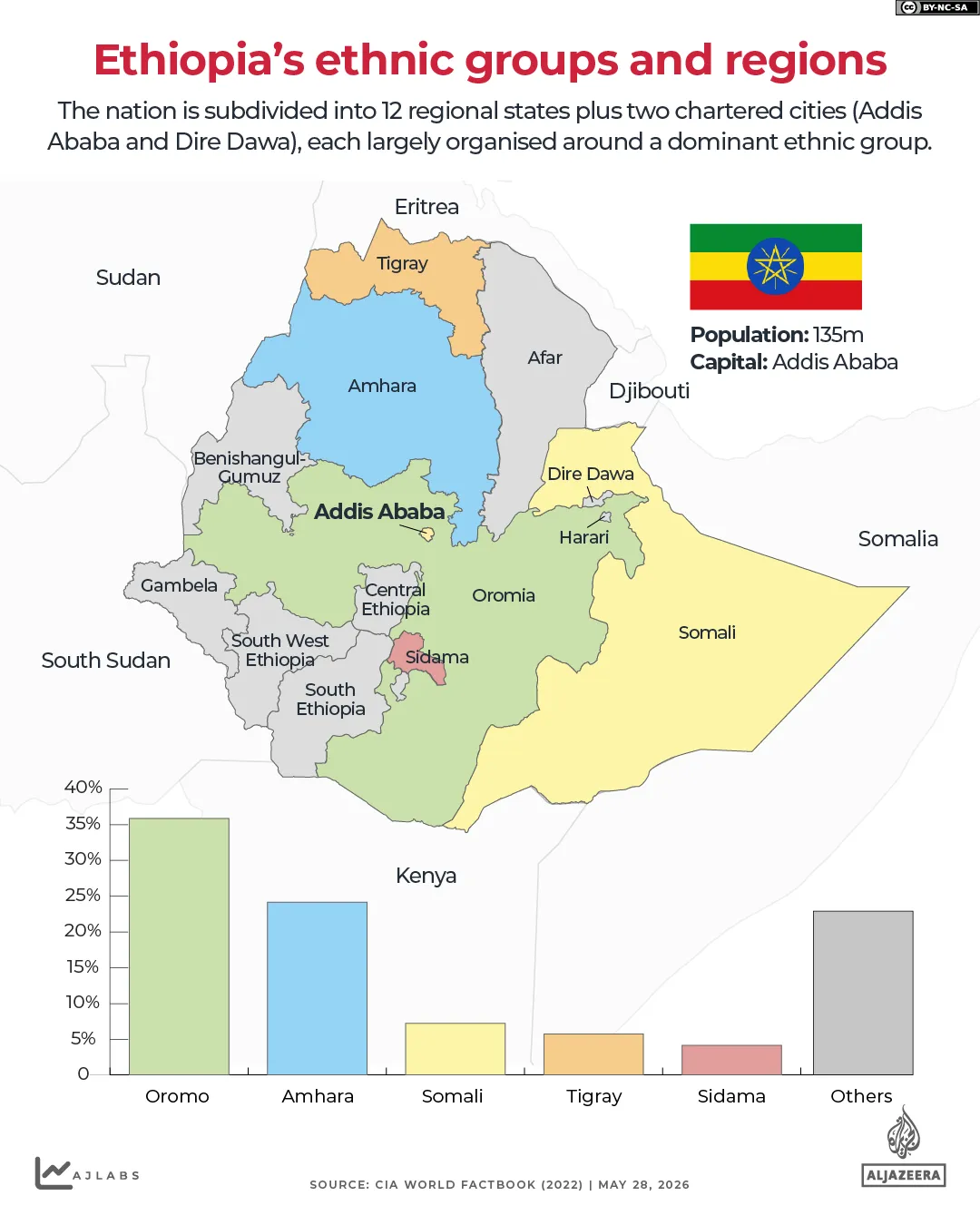 Ethiopia's ethnic groups and regional distribution across the Horn of Africa nation.