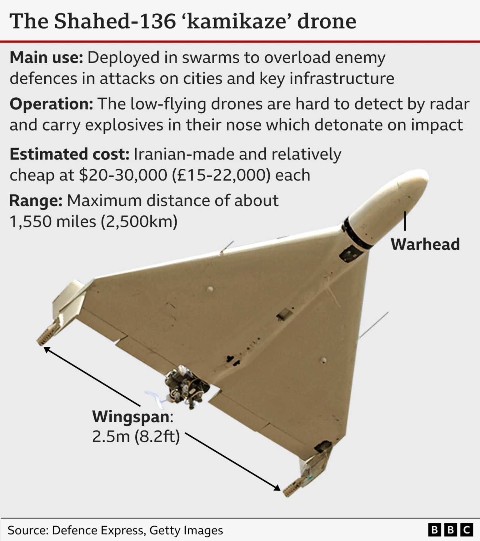 Shahed-136 kamikaze drone specifications and deployment details used by Iranian forces in ongoing conflict.