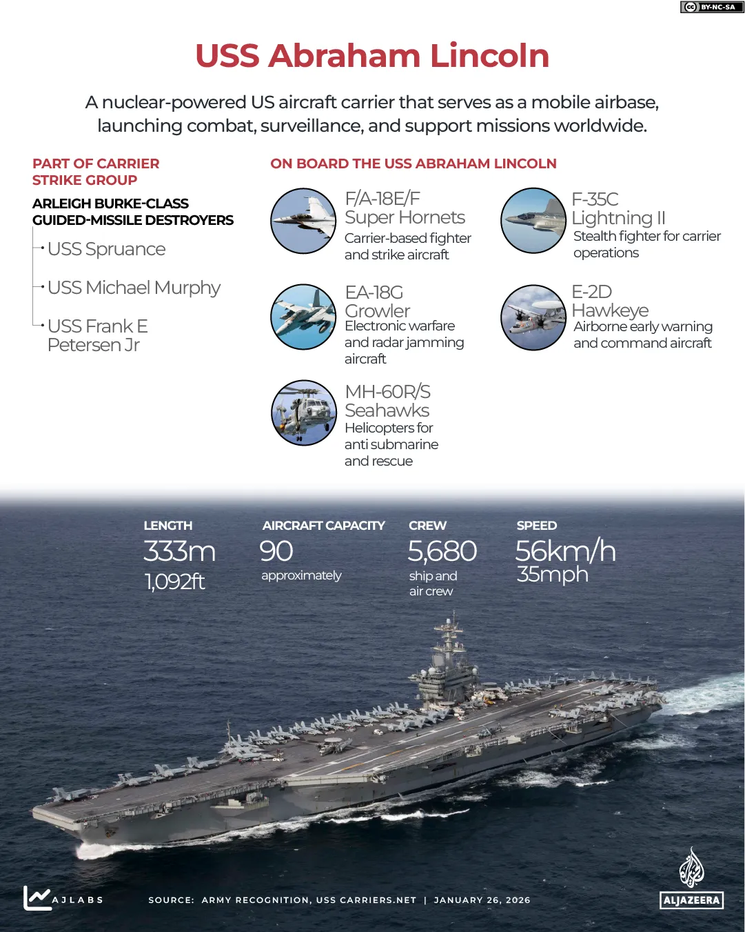 USS Abraham Lincoln carrier strike group deploys to region amid Operation Epic Fury air campaign.